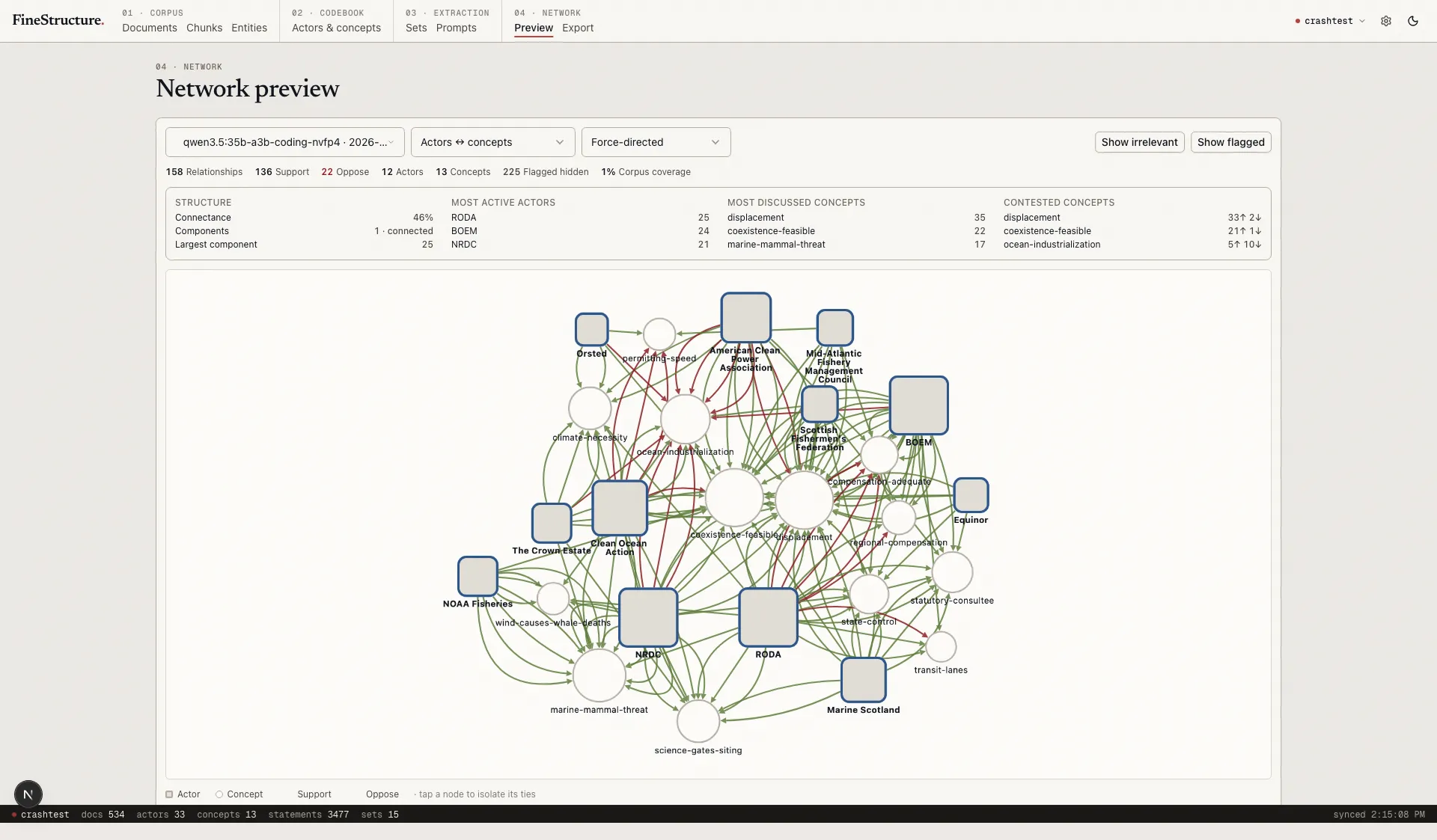 The FineStructure network preview: a force-directed graph joining twelve actors to thirteen concepts, above a readout of 158 relationships — 136 support, 22 oppose — at 46 percent connectance, with panels ranking the most active actors and the most contested concepts